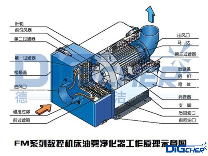 FM系列數(shù)控機床油霧凈化器工作原理示意圖