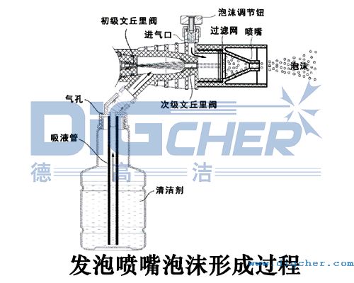 發(fā)泡噴嘴泡沫形成過程