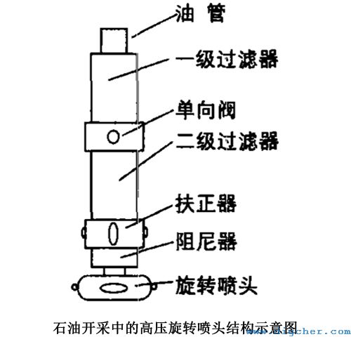 石油開采中的高壓旋轉噴頭結構示意圖
