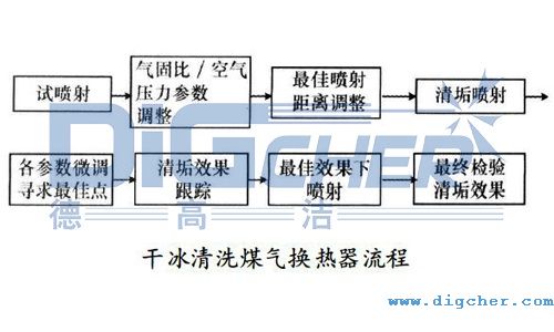干冰清洗煤氣換熱器流程