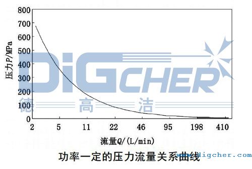 功率一定的壓力流量關(guān)系曲線